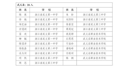 名单公布!金华400名学生入选!